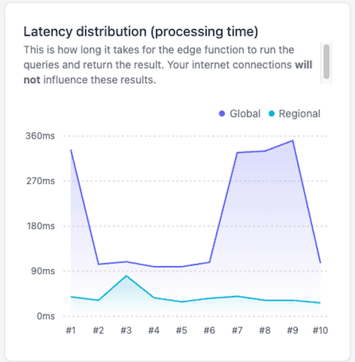 Latency distribution